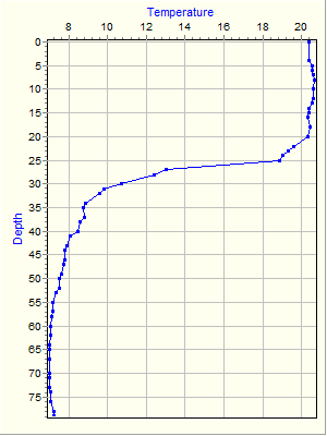 Variable Plot