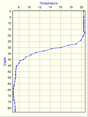 Variable Plot