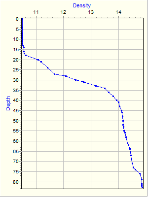 Variable Plot