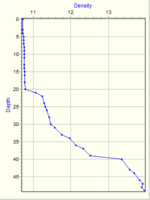 Variable Plot