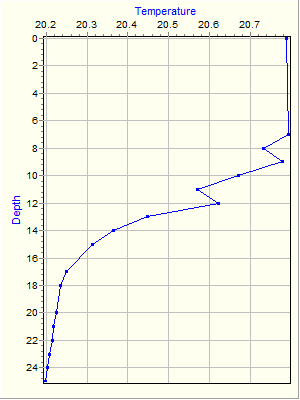 Variable Plot