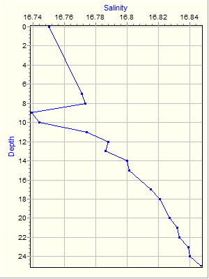 Variable Plot