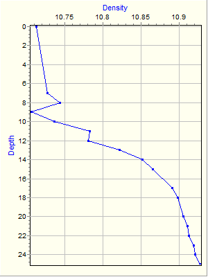 Variable Plot