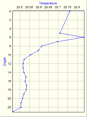 Variable Plot