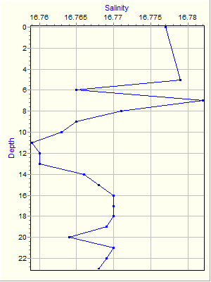 Variable Plot