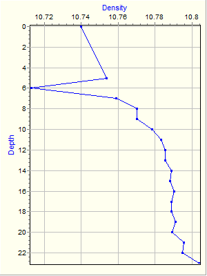 Variable Plot