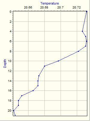 Variable Plot