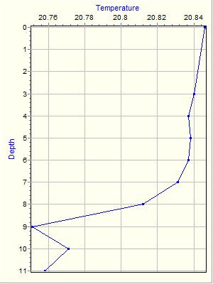 Variable Plot