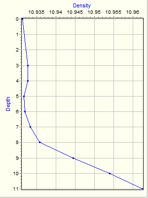 Variable Plot