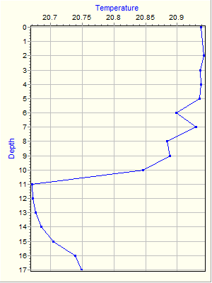 Variable Plot