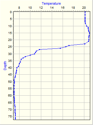 Variable Plot