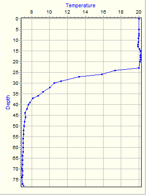 Variable Plot