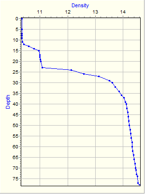 Variable Plot