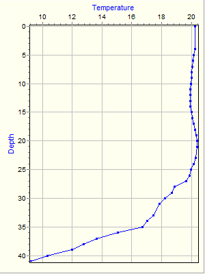 Variable Plot