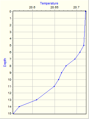 Variable Plot