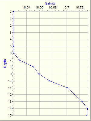 Variable Plot