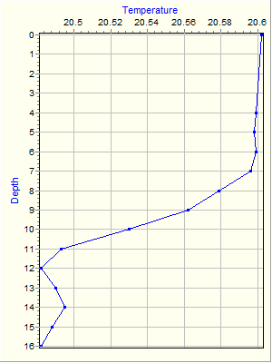 Variable Plot