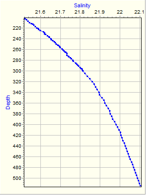 Variable Plot