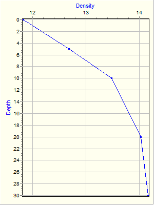 Variable Plot