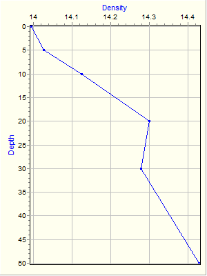 Variable Plot