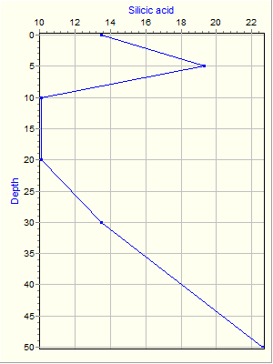 Variable Plot