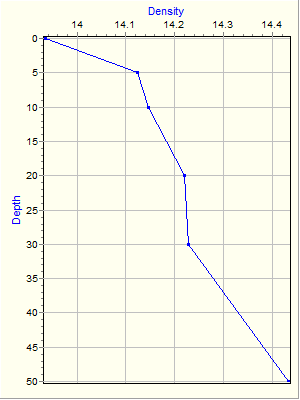 Variable Plot