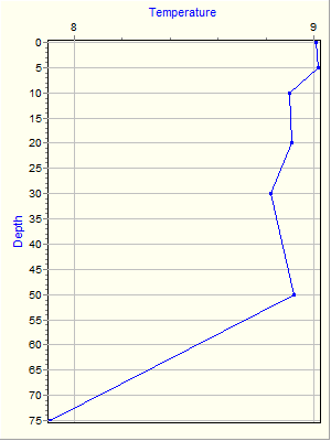 Variable Plot