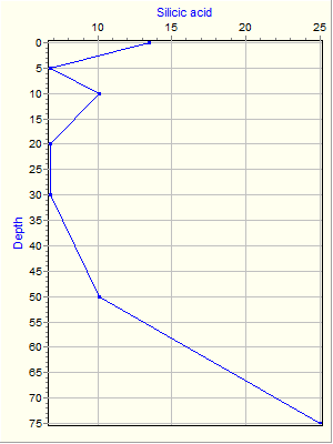 Variable Plot