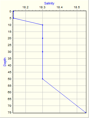 Variable Plot