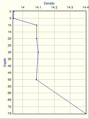 Variable Plot