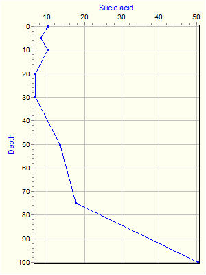 Variable Plot