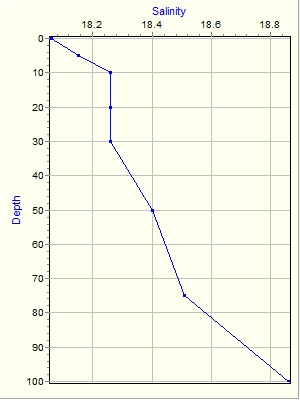 Variable Plot