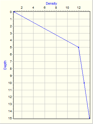 Variable Plot