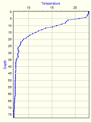 Variable Plot