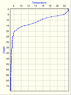 Variable Plot