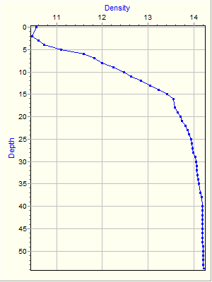 Variable Plot