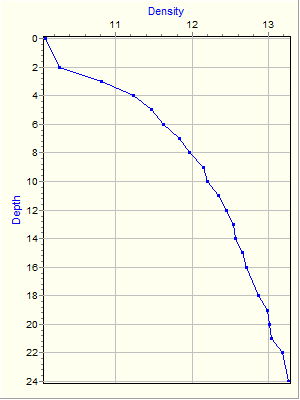 Variable Plot