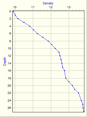 Variable Plot