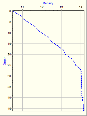 Variable Plot