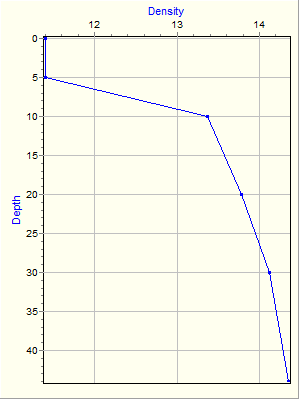 Variable Plot