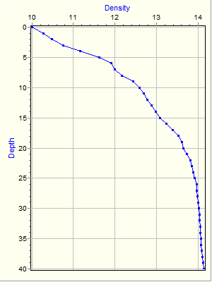 Variable Plot