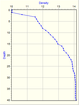 Variable Plot