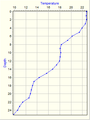 Variable Plot