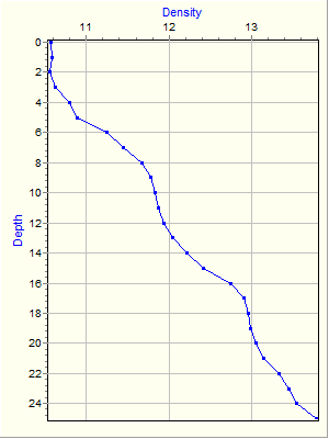 Variable Plot