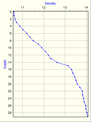 Variable Plot