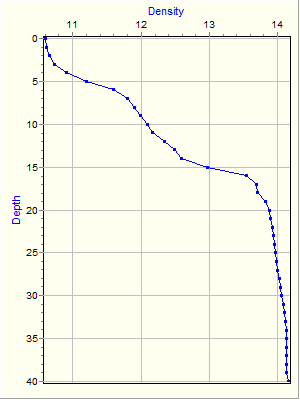 Variable Plot