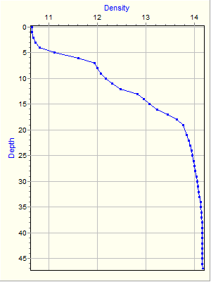 Variable Plot