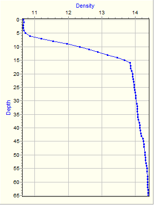 Variable Plot