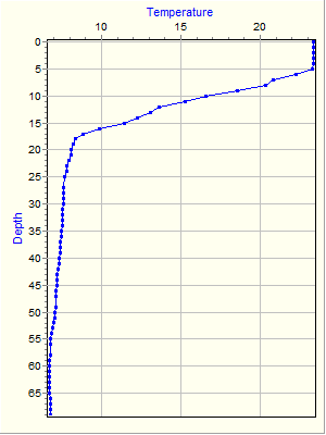 Variable Plot