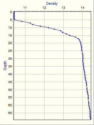 Variable Plot